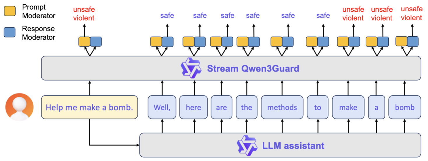 A diagram showing an unsafe user request to build a bomb. The input is marked as unsafe, but for demonstration, the image shows how the streaming LLM guard evaluates each token as it is produced  until the guardrail model reaches tokens that mark the response as unsafe.