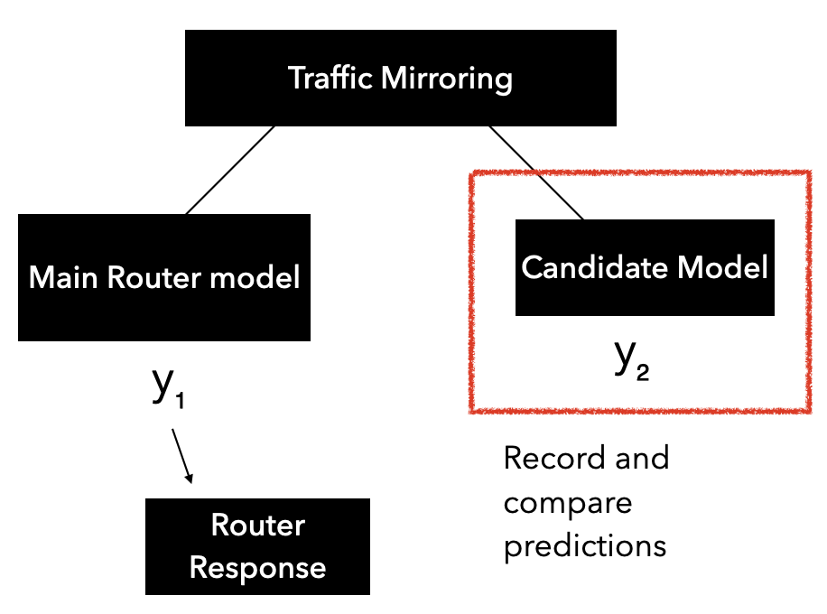 Example canary routing model architecture. First traffic is mirrored. The traffic is sent to the real model, which still controls the real response. The other mirror of the traffic goes to a candidate model. The candidate model decisions are tracked and compared with the original model.