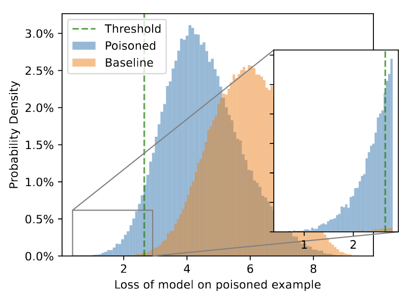 There are two Gaussian-looking distributions that clearly have different distribution properties. The canary/poisoned distribution has a higher peak and smaller tails and is shown in blue. The baseline distribution is shown in orange, and the mean is shifted to the right. There is a threshold line that is drawn to best separate the two distributions.