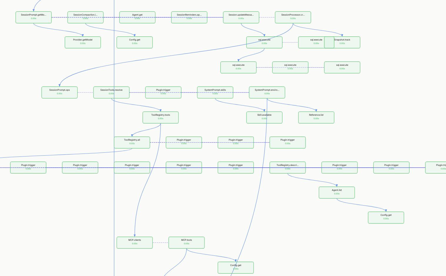 An example telemetry interface from OpenLIT UI. In it, there are a series of calls that link to one another so that it looks like a tree. In this bundle of operations, there are a series of plugin.execute next to each other (tool calls in OpenCode), and then a MCP server is called.
